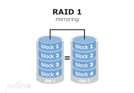 常用RAID級別淺析
