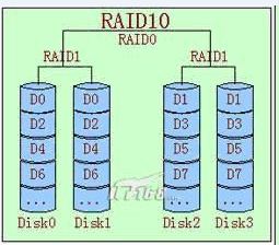 常用RAID級別淺析