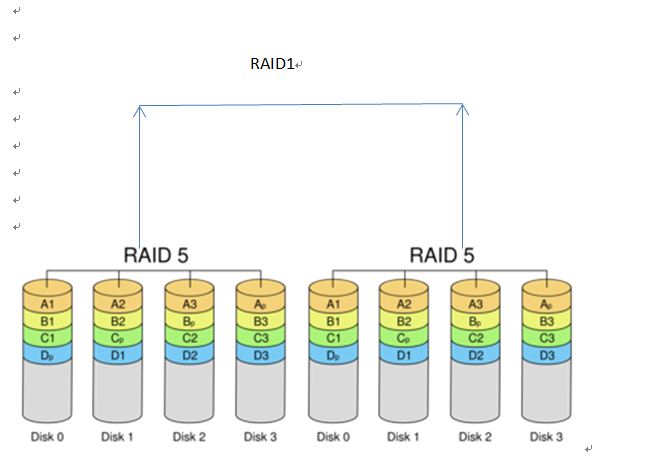 常用RAID級別淺析