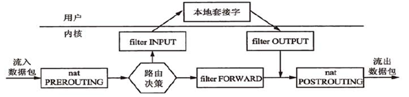 iptables/netfilter入門到進階