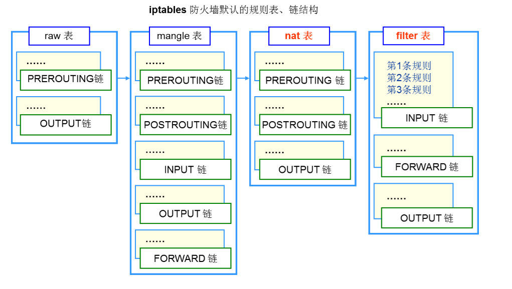 iptables/netfilter入門到進階
