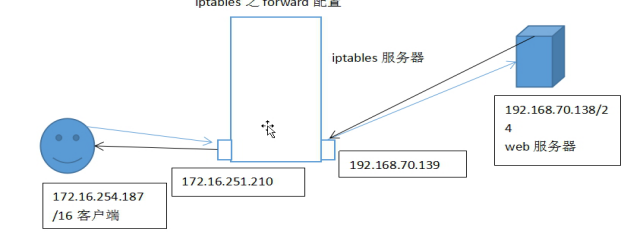 防火墻之iptables使用