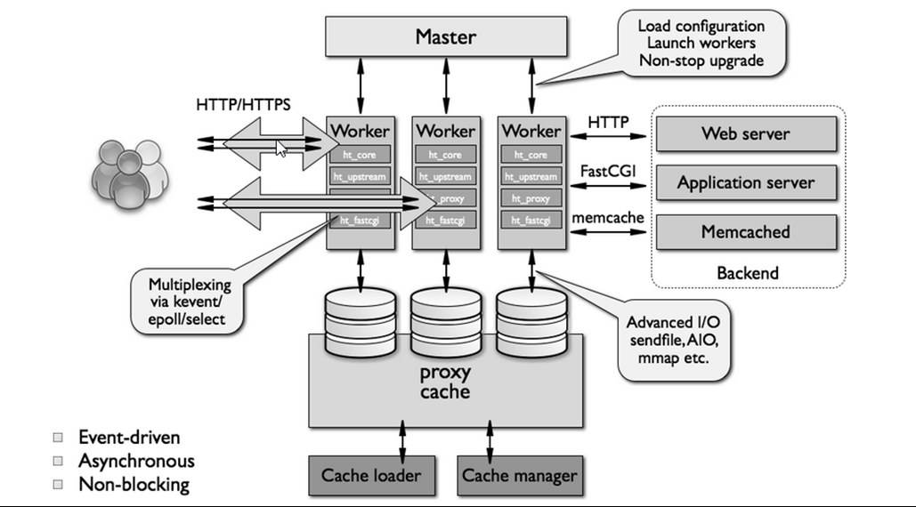 nginx在linux系統應用詳解之一基礎介紹和全局配置