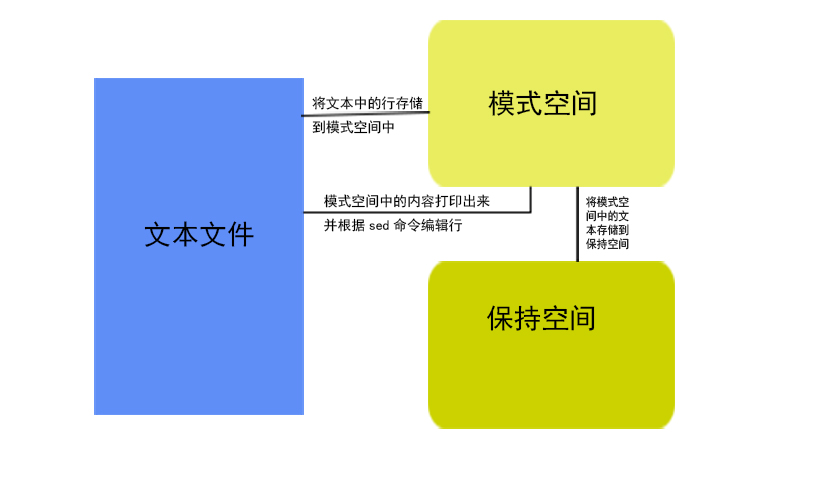 Linux文件三劍客sed命令用法詳解