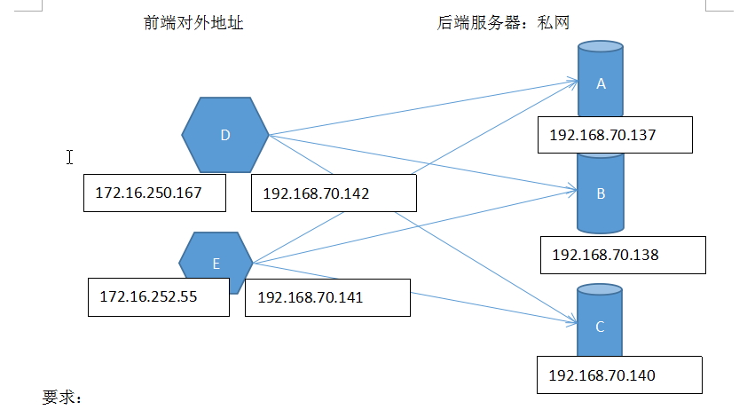利用keepalived實現主/從和主/主模式的高性能負載均衡集群