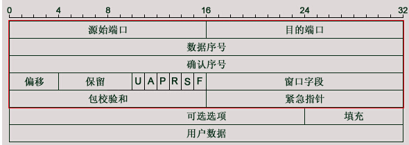TCP協議詳解