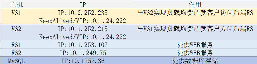 ansible部署KeepAlived動態站點