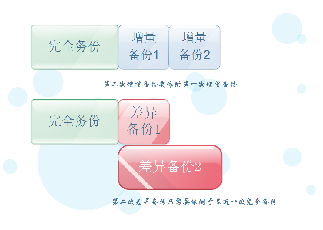 常用的MySQL數據庫備份