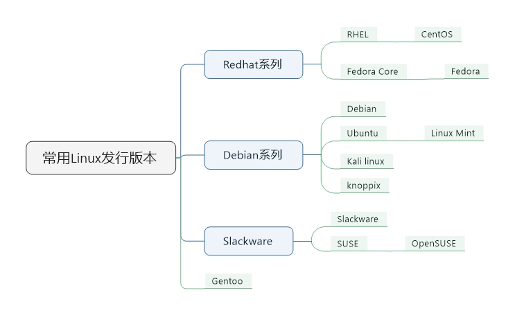 計算機的組成和Linux發行版本介紹