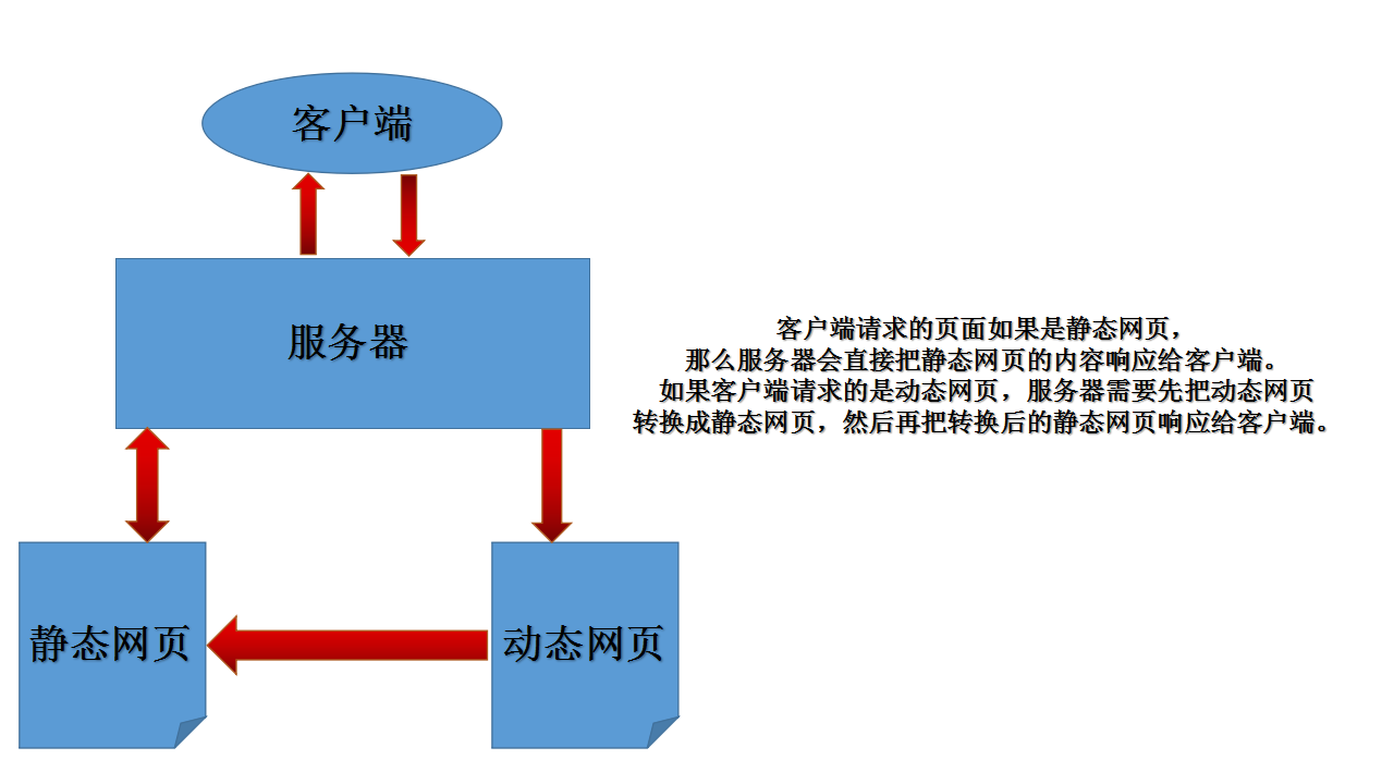 wed服務基礎·httpd基礎配置詳解