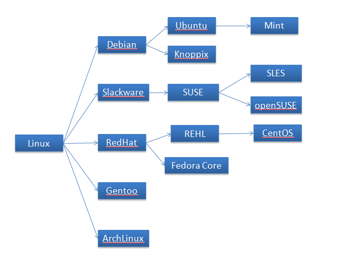 Linux基礎知識