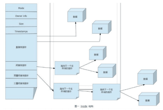 初學Linux