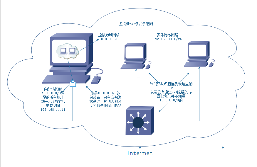 虛擬機的三種網絡模式