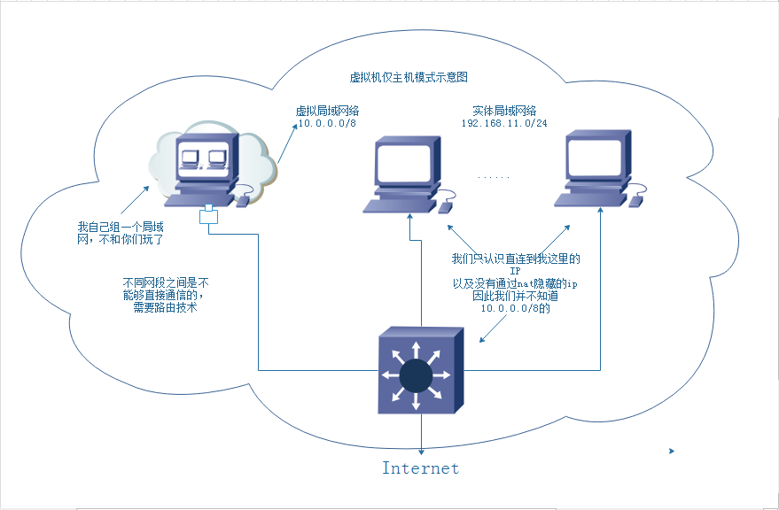 虛擬機的三種網絡模式