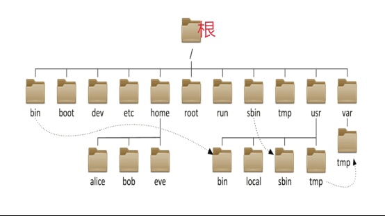 初學Linux