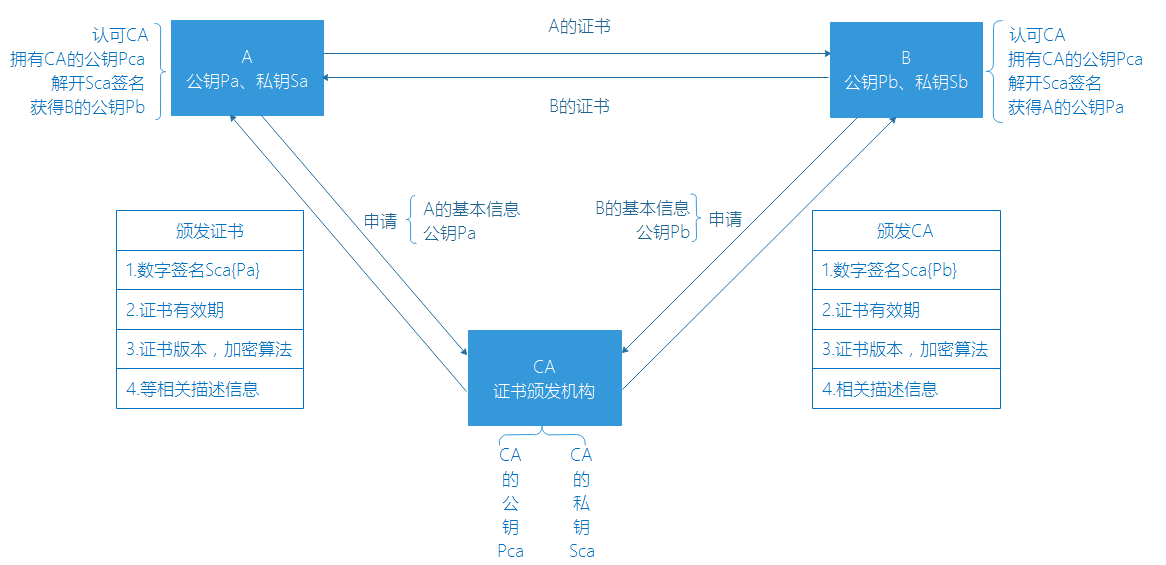 如何使用openssl工具創建私有CA