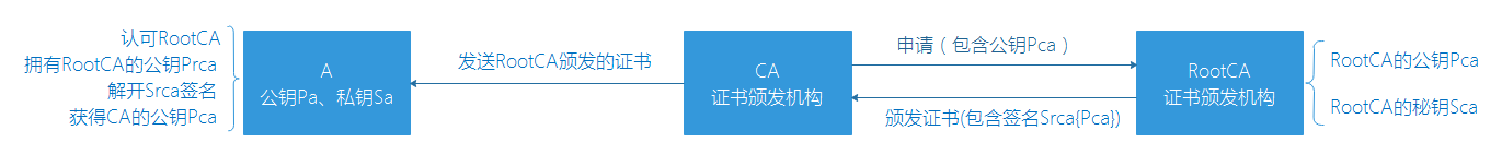 如何使用openssl工具創建私有CA