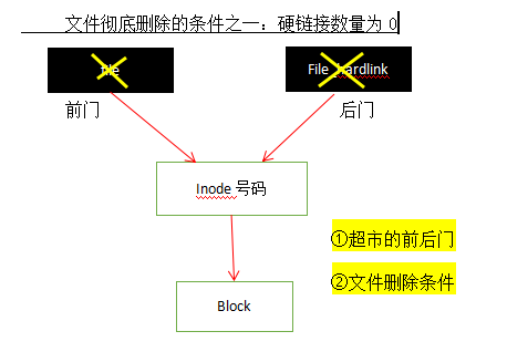 關于軟硬鏈接那些事兒