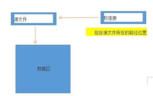 關于軟硬鏈接那些事兒