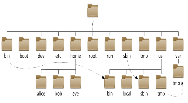 linux文件系統及文件操作