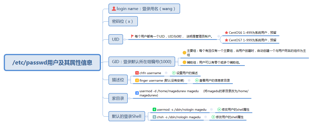linux用戶和組管理之/etc/passwd和/etc/shadow