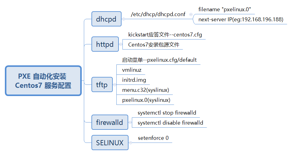 PXE自動化安裝Centos7