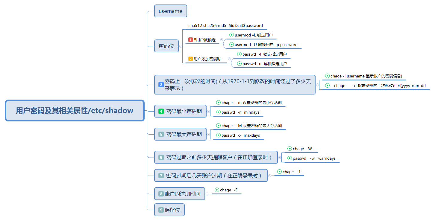 linux用戶和組管理之/etc/passwd和/etc/shadow