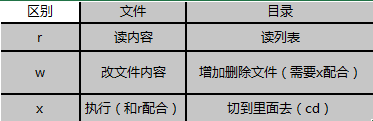 linux用戶組和權限管理