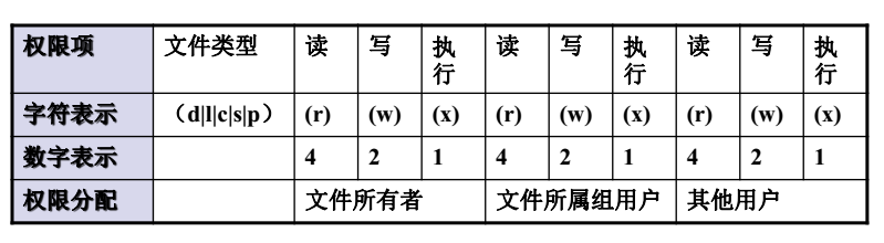 修改文件的權限