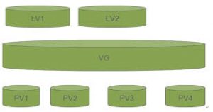 LVM邏輯卷管理0