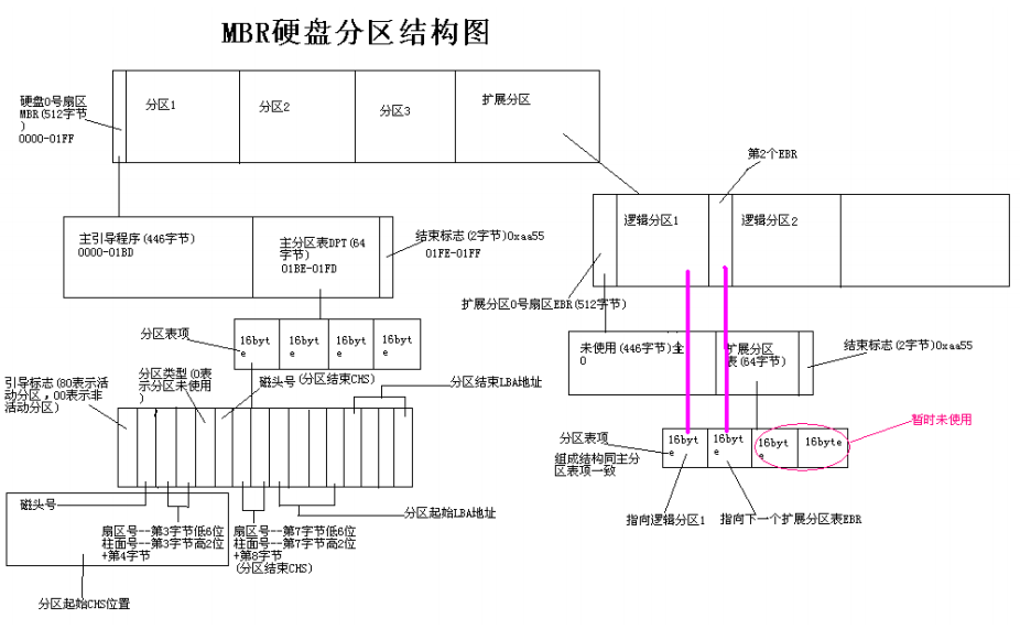 MBR分區結構