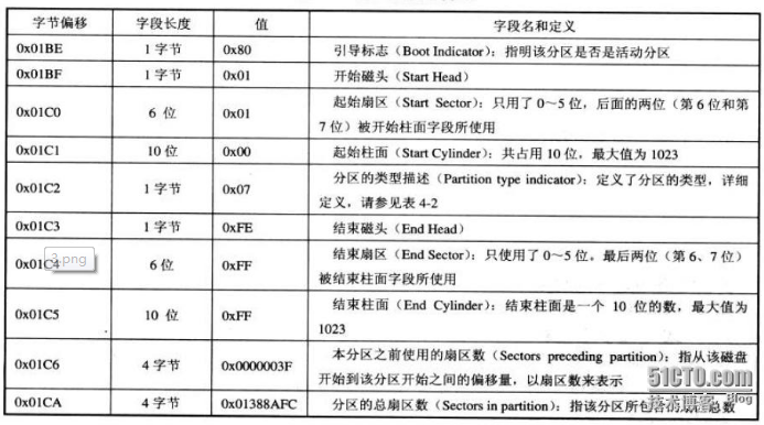 MBR分區結構