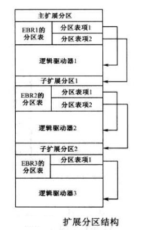 MBR分區結構
