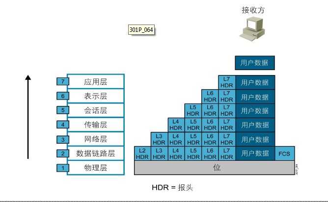 OSI模型與TCP/IP協議棧