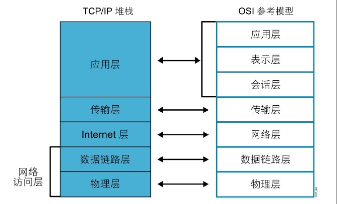 OSI模型與TCP/IP協議棧