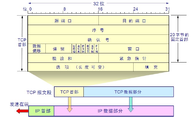 OSI模型與TCP/IP協議棧