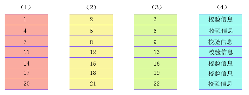 RAID磁盤冗余探究