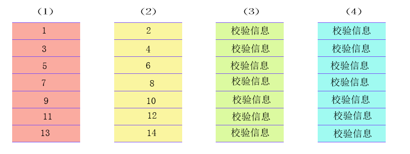 RAID磁盤冗余探究