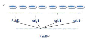 軟Raid