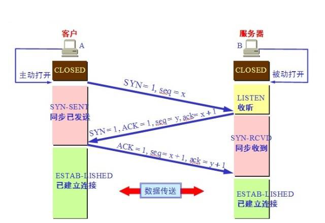 TCP三次握手和四次揮手