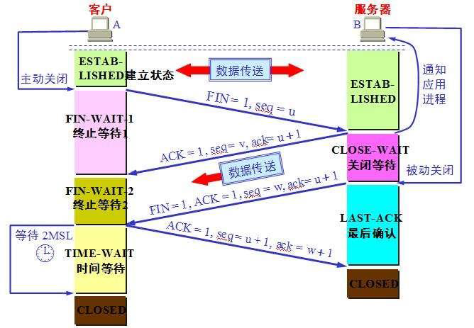 TCP三次握手和四次揮手