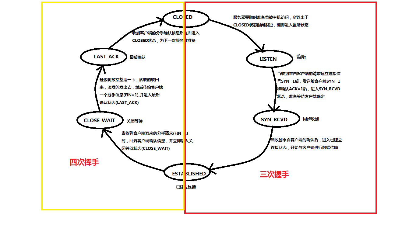 三次握手和四次揮手