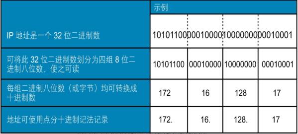 三步走進行IP大揭秘