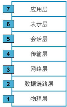 OSI七層模型