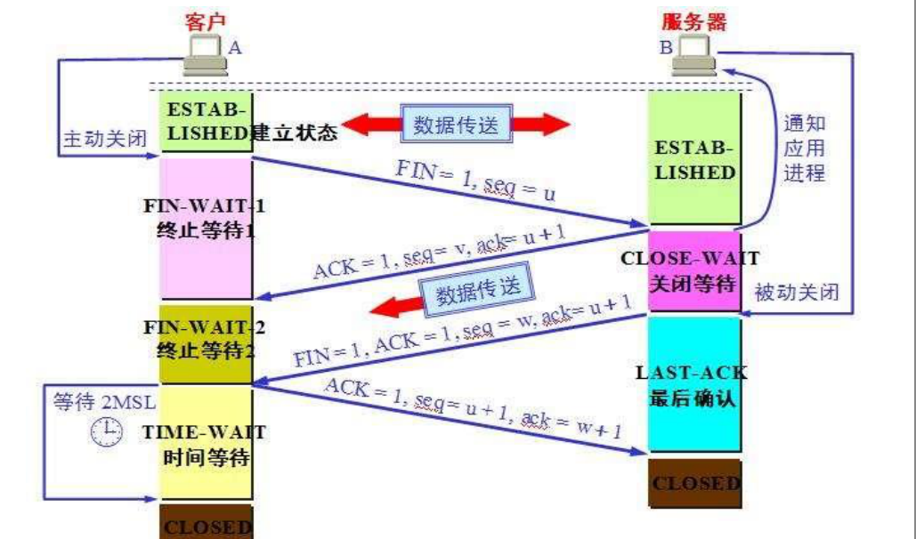 網絡管理總結