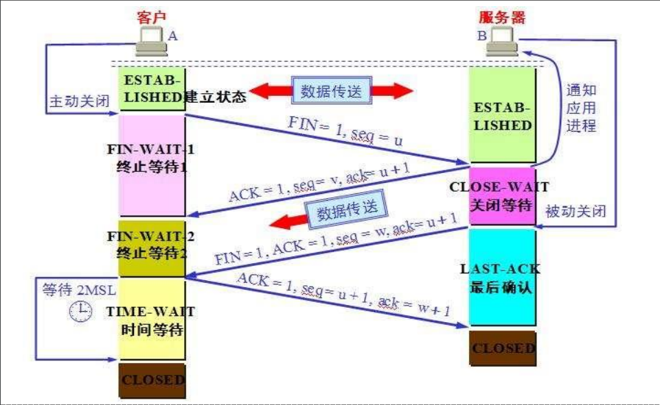 三次握手和四次揮手