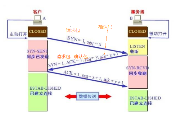 TCP三次握手與四次揮手