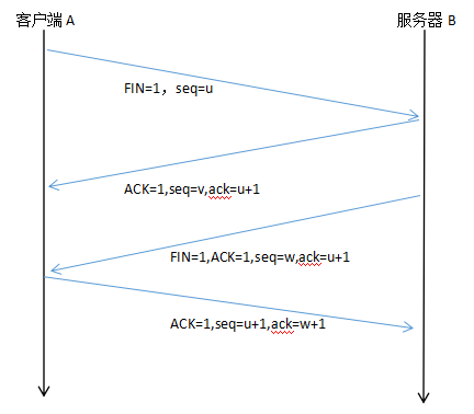 淺談TCP三次握手和四次分手
