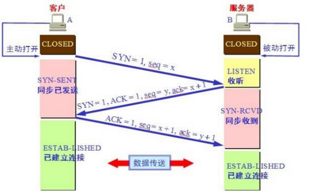 網絡管理