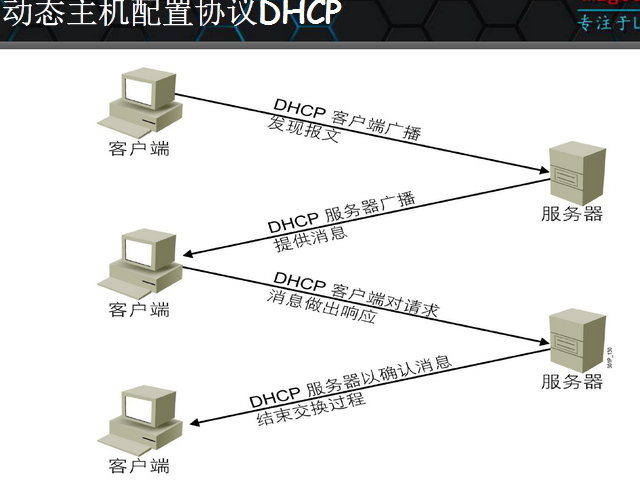 網絡管理